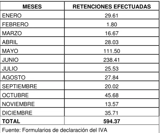 CUADRO Nº 10. RETENCIONES EFECTUADAS  