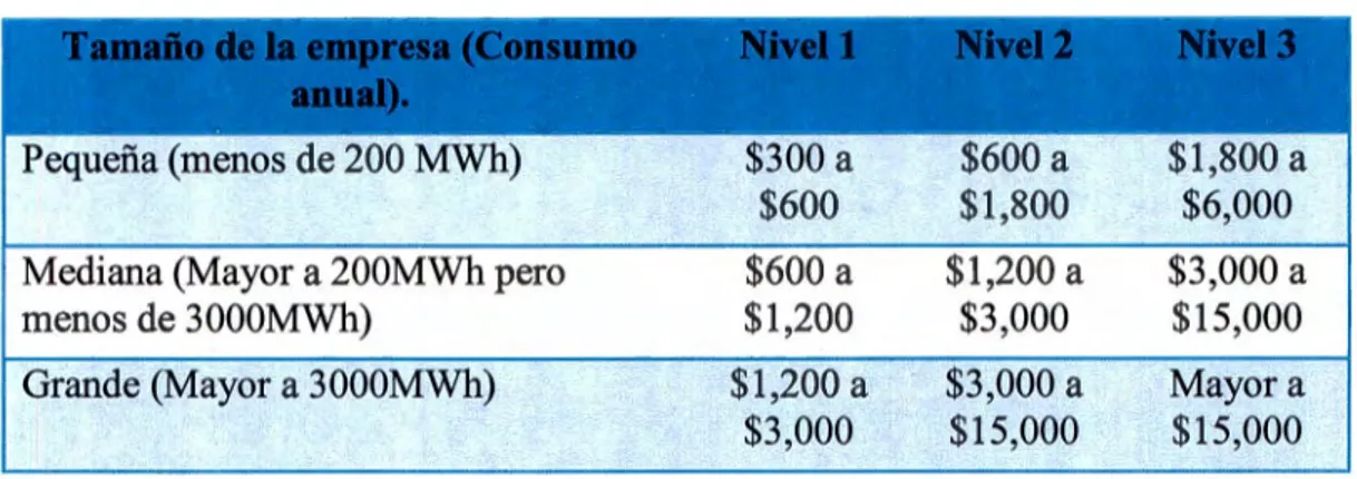 Tabla 2.3  Niveles de auditoría según la ASHRAE  sus características. 