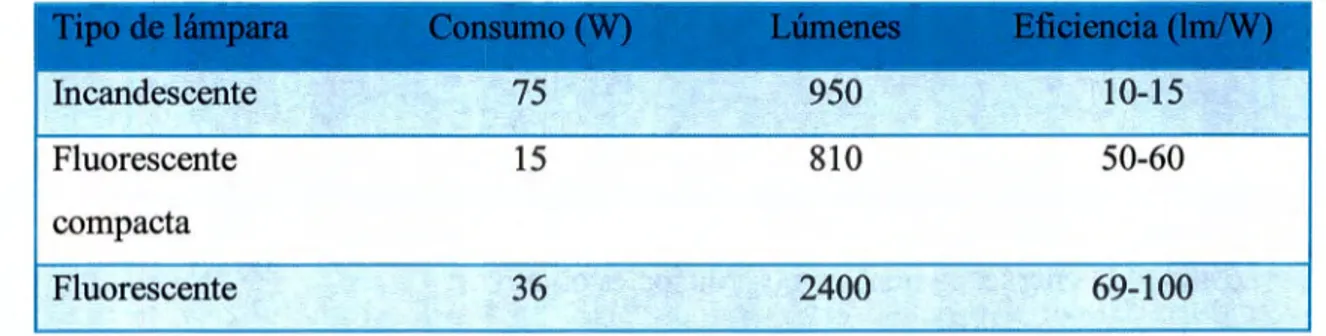 Tabla 3.6. Consumos típicos de lámparas tipo fluorescentes e incandescentes y las eficiencias respectivas de ambas 