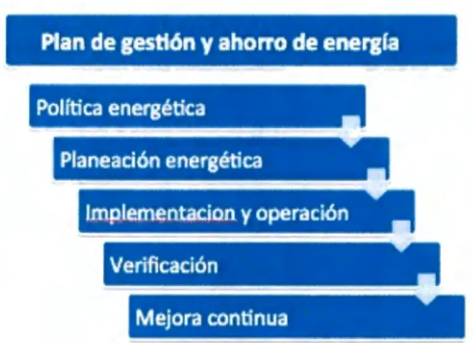 Figura 3.1. Plan de gestión y ahorro de energía propuesto para el  Campus Ciudad de México 