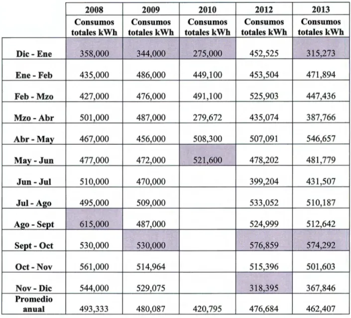 Tabla 3 .1:  Consumos totales mensuales del año 2008  al  2013  en el campus de acuerdo a los recibos de luz de CFE 