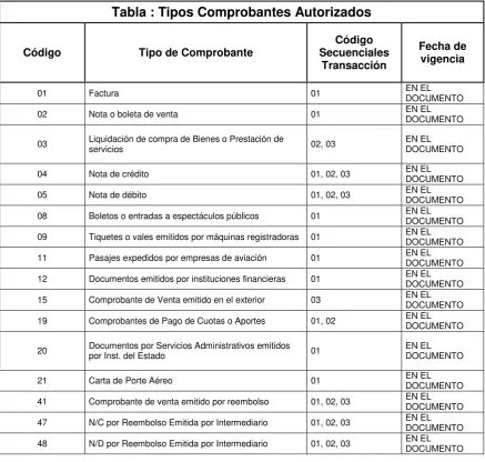 Tabla : Tipos Comprobantes Autorizados  