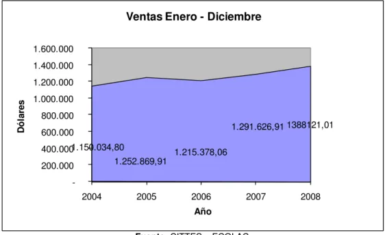 Gráfico 1: Ventas ECOLAC 2008 