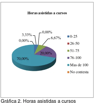 Tabla 2. Horas asistidas a cursos 