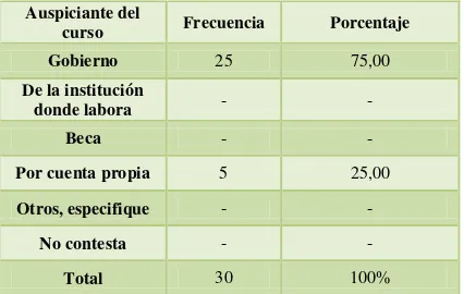 Tabla 4. Auspiciante del curso  