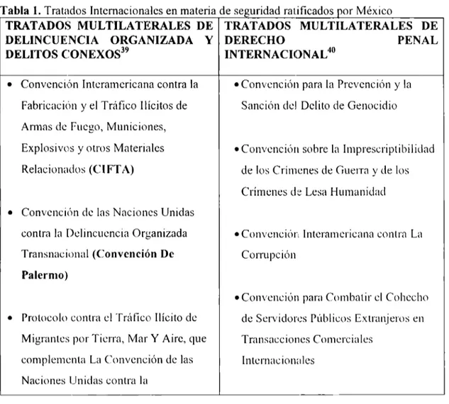 Tabla  1  Tratados Intemac1ona  es en materia ele  seguridad ratificados por México 