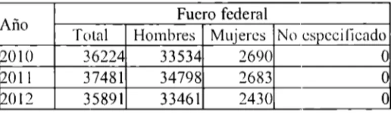 Tabla 4.  Número de casos sentenciados en juzgados de primera instancia en  México 
