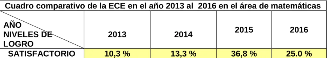 Cuadro comparativo de la ECE en el año 2013 al  2016 en el área de matemáticas                             AÑO  NIVELES DE   LOGRO  2013  2014  2015  2016  SATISFACTORIO  10,3 %  13,3 %  36,8 %  25.0 %  30 