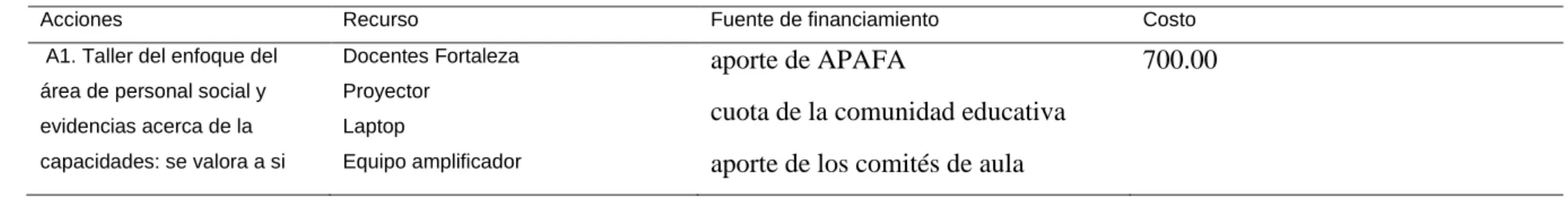 Tabla 3  Presupuesto  