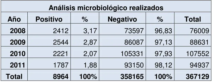 Cuadro Nº. 1: Cobertura de análisis microbiológico 