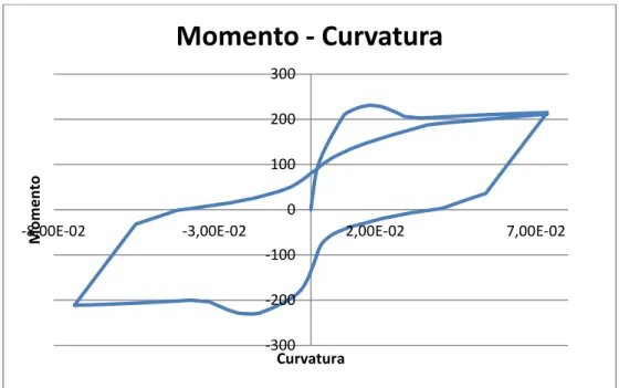 FIGURA 18   – Gráfica momento – curvatura sección rectangular con Opensees Para la sección circular: 