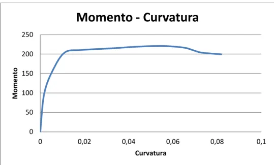FIGURA 21  – Gráfica momento – curvatura sección rectangular con RC-Analyisis