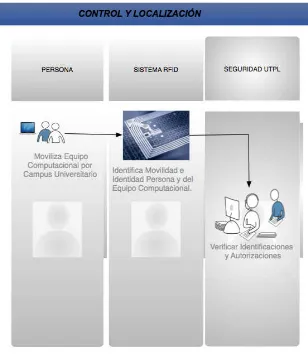 Figura 3.17 Proceso de control y localización 