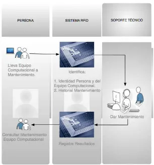 Figura 3.18 Mantenimiento equipos computacionales con RFID 