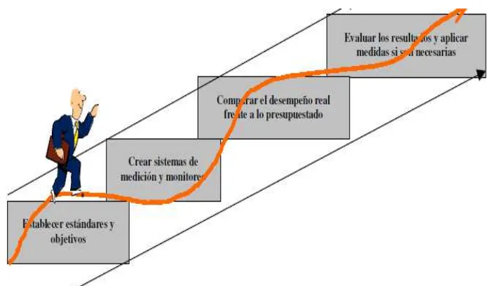 Figura 5. Supervisión de los Controles 