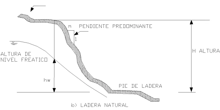 FIG. 1.- PARTES DE UN TALUD 