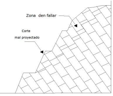 FIG. 5.- PROCESO DE FALLA AL VOLTEO 