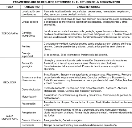 TABLA 2.- PARÁMETROS EN EL ESTUDIO DE UN DESLIZAMIENTO 