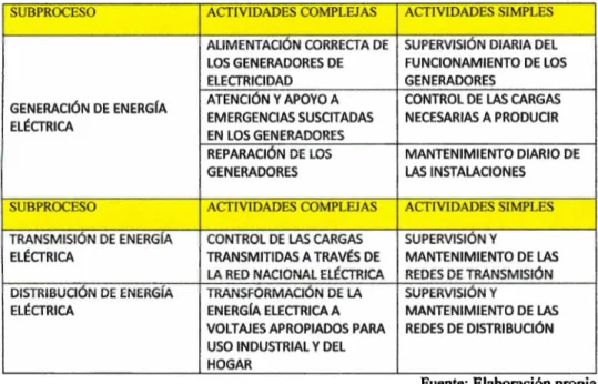 Tabla  l.  Actividades Simples  y  Complejas en los subprocesos de producción de  energía eléctrica 