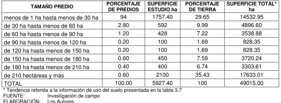 Tabla 3.2 Número de predios y superficie del suelo según tamaño del predio. Total Macará 