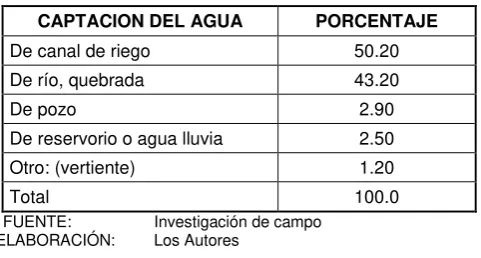 Tabla 3.13 Captación de agua de los predios del cantón Macará 