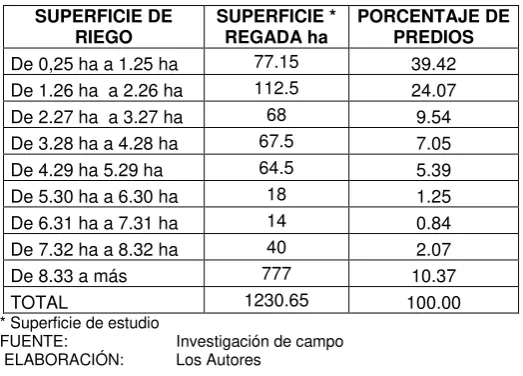 Tabla 3.15 Sistema de riego de los predios de Macará 