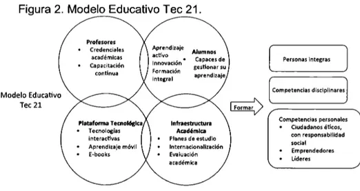 Figura 2.  Modelo Educativo Tec 21. 
