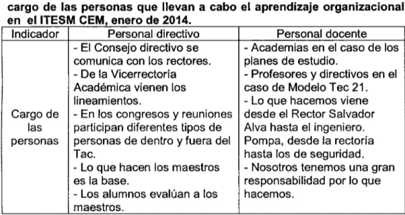 Cuadro  4.  Principales  opm1ones  del  personal  entrevistado  sobre  el  cargo  de  las  personas  que  llevan  a  cabo  el  aprendizaje  organizacional  en  el ITESM CEM, enero de  2014