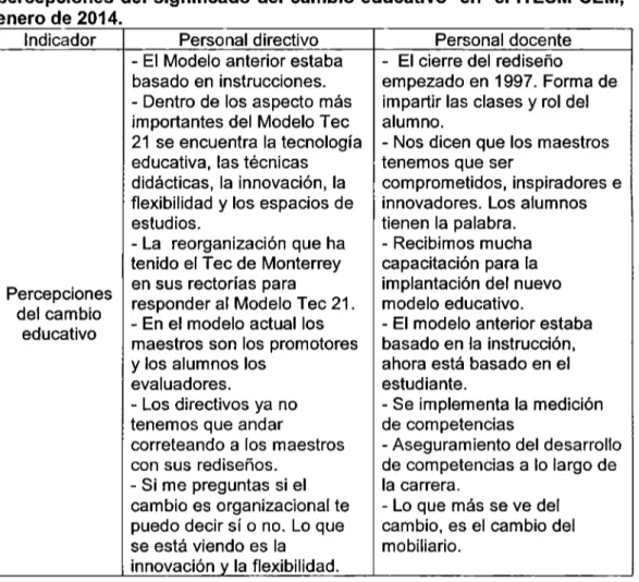 Cuadro  6.  Principales  op1mones  del  personal  entrevistado  sobre  las  percepciones  del  significado del  cambio  educativo  en  el  ITESM  CEM,  enero de 2014