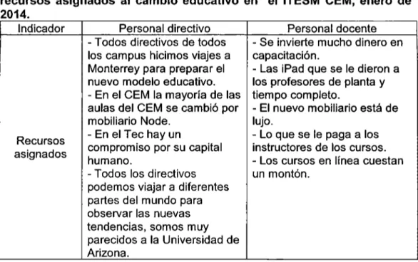 Cuadro  7.  Principales  opiniones  del  personal  entrevistado  sobre  los  recursos  asignados  al  cambio  educativo  en  el  ITESM  CEM,  enero  de  2014