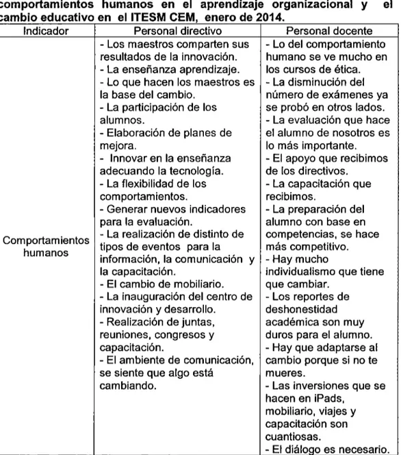 Cuadro  9.  Principales  opm,ones  del  personal  entrevistado  sobre  los  comportamientos  humanos  en  el  aprendizaje  organizacional  y  el  cambio educativo en  el  ITESM CEM,  enero de 2014