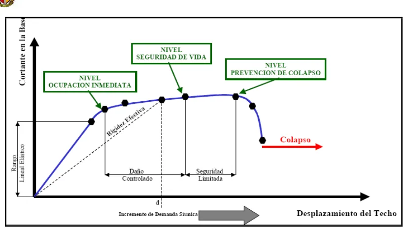 Fig. 2.6 Niveles de desempeño Fuente: Introducción al análisis sísmico, 2007 