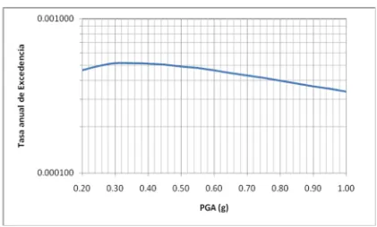 Tabla 3.10 Tasa de ocurrencia de PGA