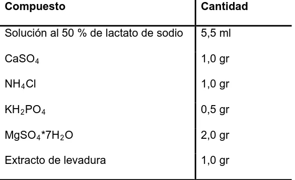 Tabla 3.1: Composición del medio lactato B 