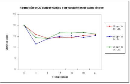 Tabla 4.3. Análisis de las diferencias entre las categorías con un intervalo de 