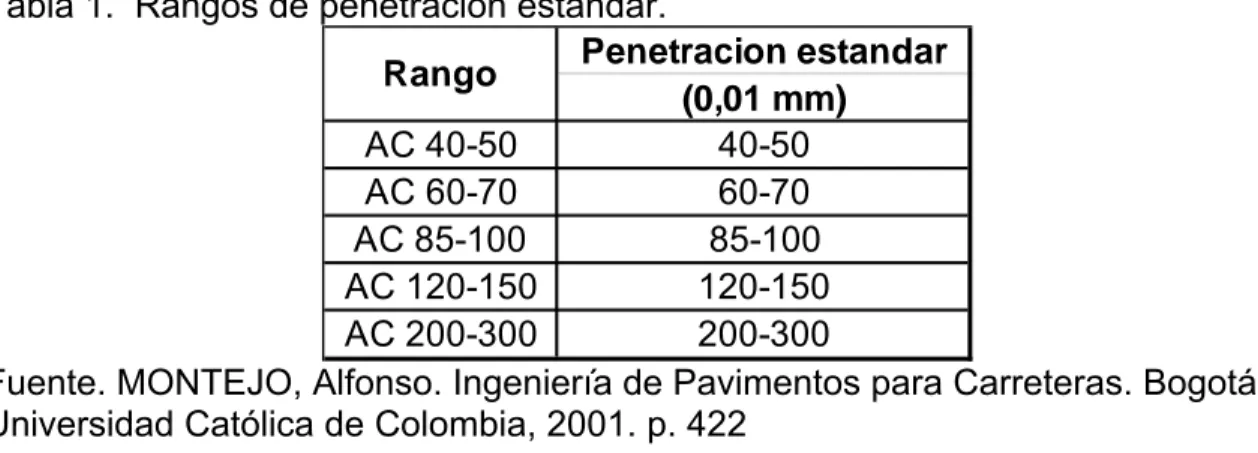 Tabla 1.  Rangos de penetración estándar. 