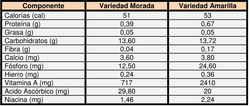 Cuadro 2. Características de la maracuyá 