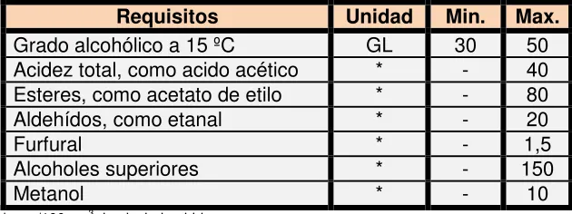 Cuadro 4. Requisitos del aguardiente de caña rectificado 