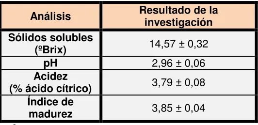 Cuadro 6. Caracterización del jugo de maracuyá  