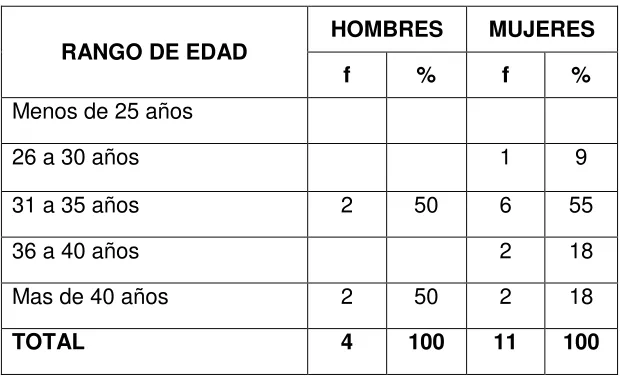 TABLA 1  RANGO DE EDAD Y GÉNERO DE LOS DOCENTES DEL CENTRO EDUCATIVO  