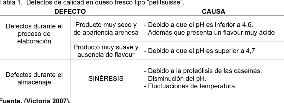 Tabla 1.  Defectos de calidad en queso fresco tipo “petitsuisse”. 