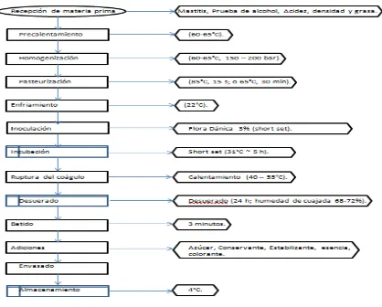 Figura 2.Diagrama de proceso óptimo de producción de queso fresco tipo “petit  suisse”