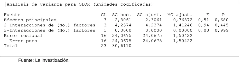 Tabla 7. Análisis de varianza para el atributo de olor.  