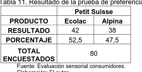 Tabla 12. Análisis microbiológicos físico – químicos del queso fresco tipo “petit suisse”