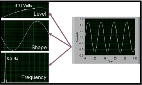 Figure A2. 1 Primary characteristics of an Analog Signal [14] 