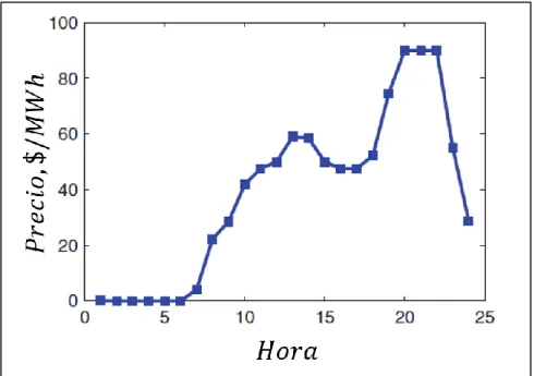 Figura 1.7. Precios Marginales Locales debido a la alta penetración de renovables  [3] 