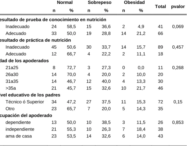 Tabla 7. Evaluación de asociación de diagnóstico nutricional con otras variables. 