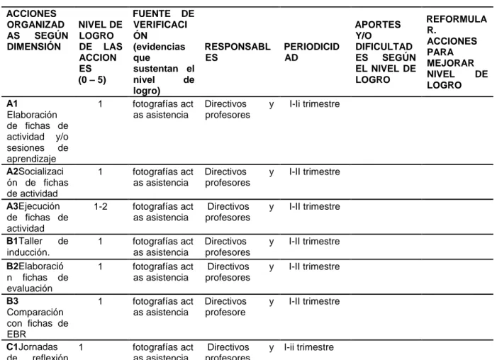 Tabla 4  ACCIONES  ORGANIZAD AS  SEGÚN  DIMENSIÓN  NIVEL DE LOGRO DE  LAS  ACCION ES  (0 – 5)  FUENTE  DE VERIFICACIÓN (evidencias que sustentan  el nivel  de  logro)  RESPONSABLES  PERIODICIDAD  APORTES Y/O  DIFICULTADES  SEGÚN EL  NIVEL  DE LOGRO  REFORM