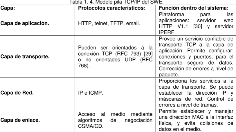 Tabla 1. 4. Modelo pila TCP/IP del SWE. 