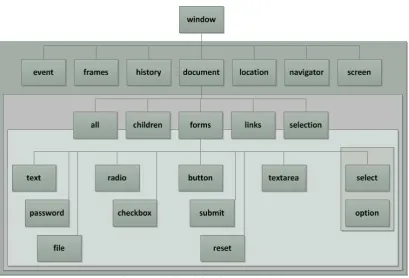 Fig. 1. 3. DHTML DOM. Referencia: [31]. 